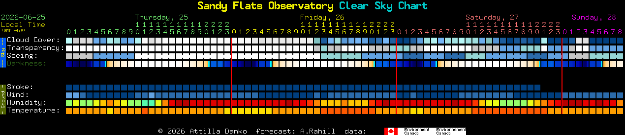Current forecast for Sandy Flats Observatory Clear Sky Chart