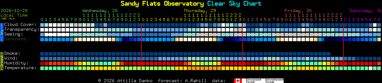 Current forecast for Sandy Flats Observatory Clear Sky Chart