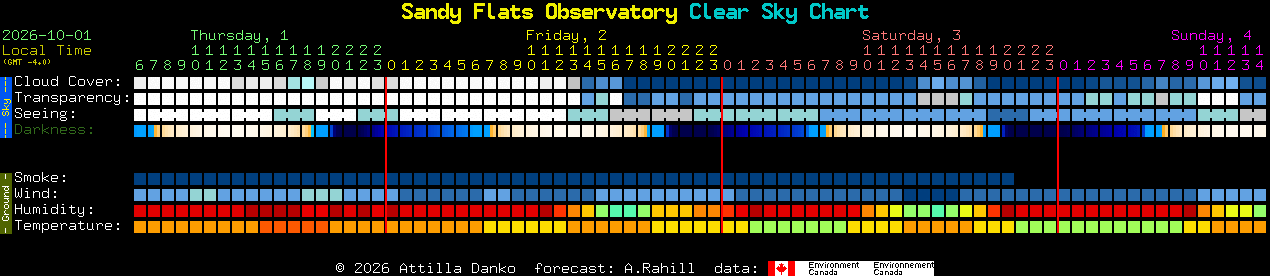 Current forecast for Sandy Flats Observatory Clear Sky Chart
