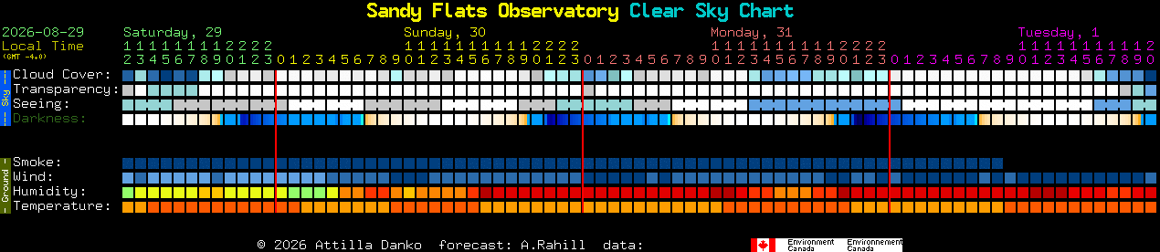 Current forecast for Sandy Flats Observatory Clear Sky Chart