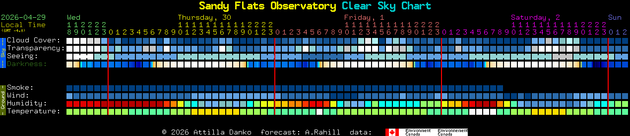 Current forecast for Sandy Flats Observatory Clear Sky Chart