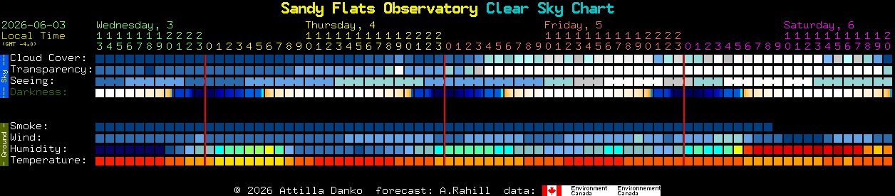 Current forecast for Sandy Flats Observatory Clear Sky Chart