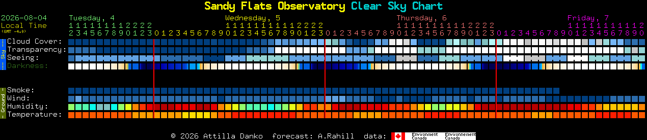 Current forecast for Sandy Flats Observatory Clear Sky Chart