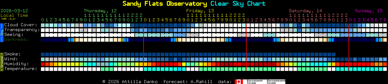 Current forecast for Sandy Flats Observatory Clear Sky Chart