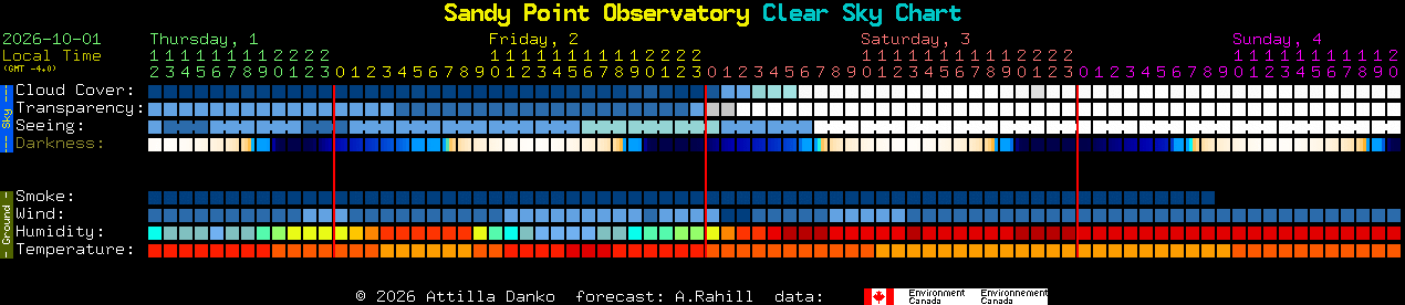 Current forecast for Sandy Point Observatory Clear Sky Chart