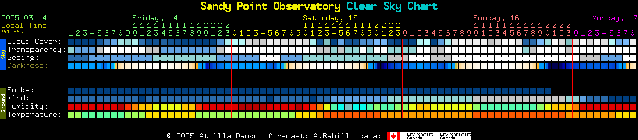 Current forecast for Sandy Point Observatory Clear Sky Chart