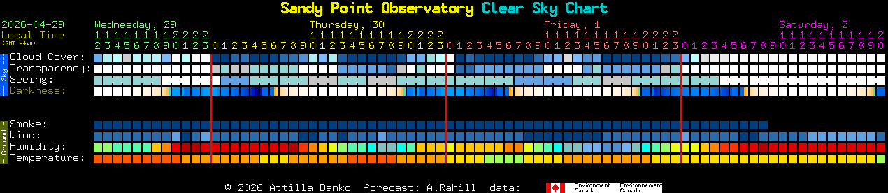 Current forecast for Sandy Point Observatory Clear Sky Chart