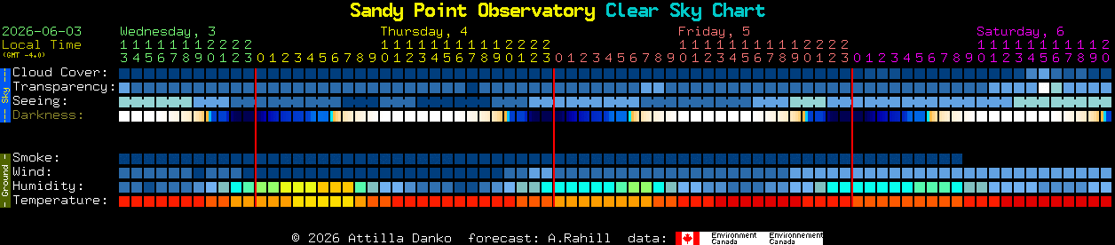 Current forecast for Sandy Point Observatory Clear Sky Chart