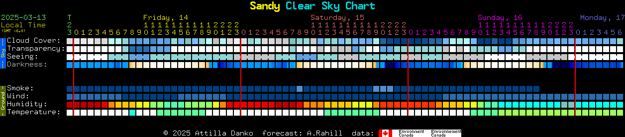 Current forecast for Sandy Clear Sky Chart