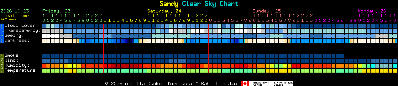 Current forecast for Sandy Clear Sky Chart