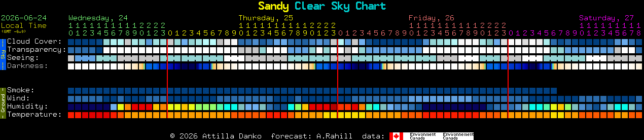 Current forecast for Sandy Clear Sky Chart