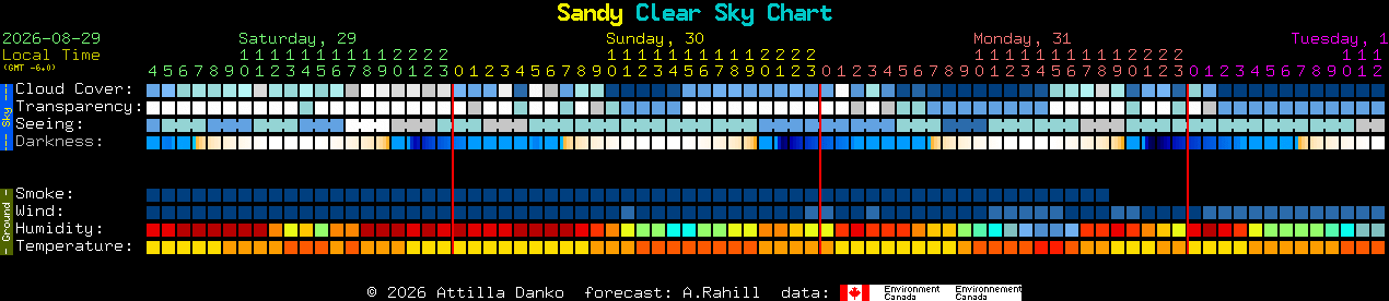 Current forecast for Sandy Clear Sky Chart
