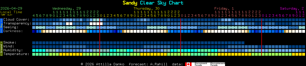 Current forecast for Sandy Clear Sky Chart