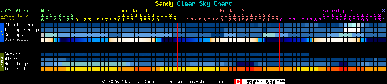 Current forecast for Sandy Clear Sky Chart