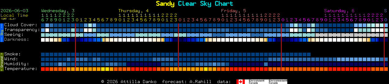Current forecast for Sandy Clear Sky Chart