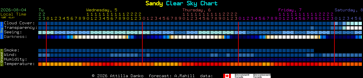 Current forecast for Sandy Clear Sky Chart