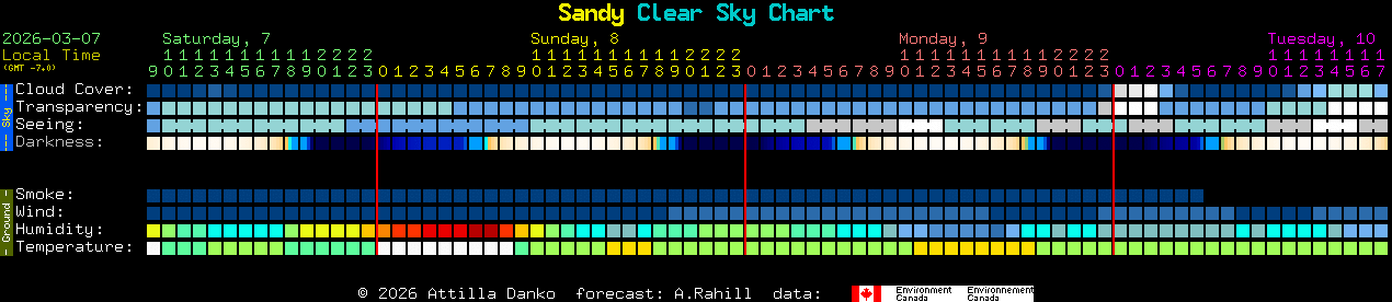 Current forecast for Sandy Clear Sky Chart