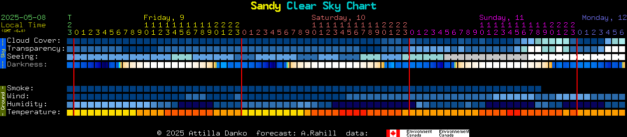 Current forecast for Sandy Clear Sky Chart