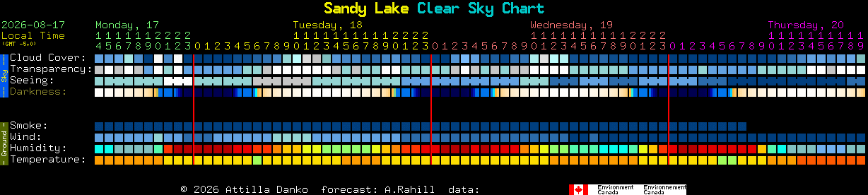 Current forecast for Sandy Lake Clear Sky Chart