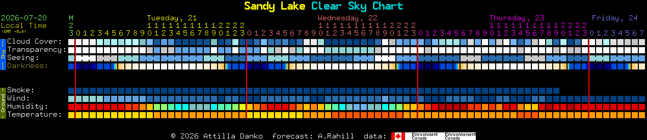 Current forecast for Sandy Lake Clear Sky Chart