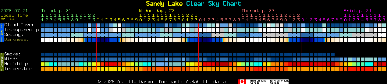 Current forecast for Sandy Lake Clear Sky Chart