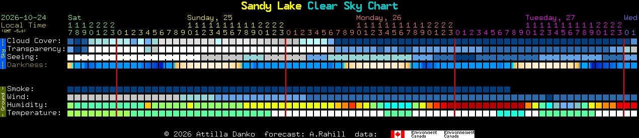 Current forecast for Sandy Lake Clear Sky Chart