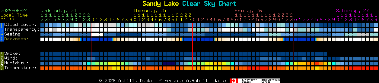 Current forecast for Sandy Lake Clear Sky Chart