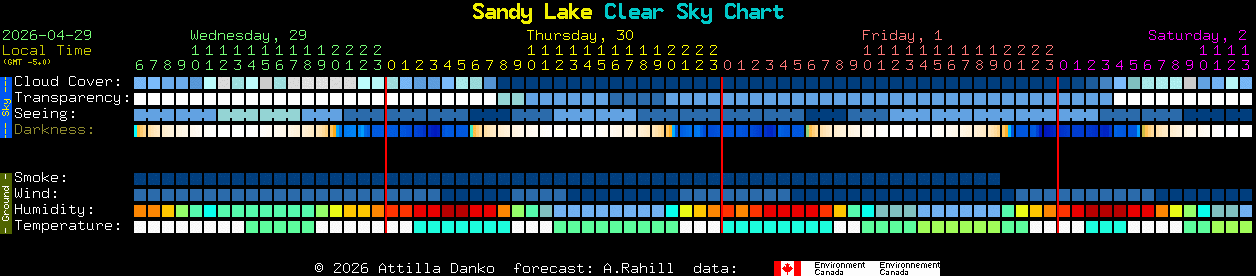 Current forecast for Sandy Lake Clear Sky Chart