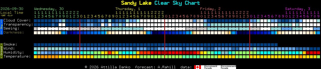 Current forecast for Sandy Lake Clear Sky Chart