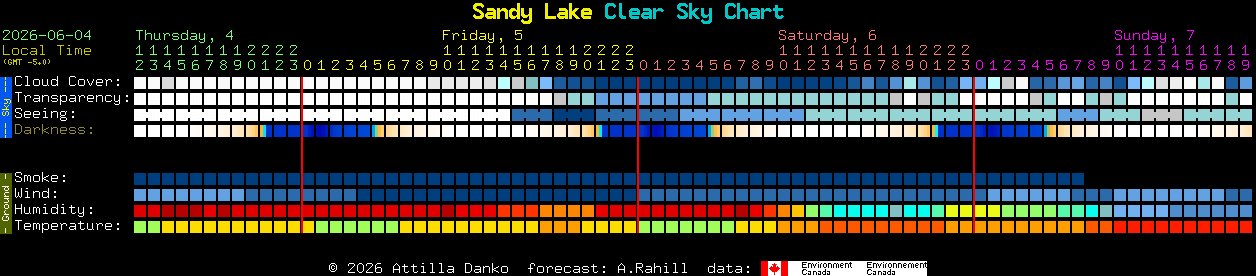 Current forecast for Sandy Lake Clear Sky Chart