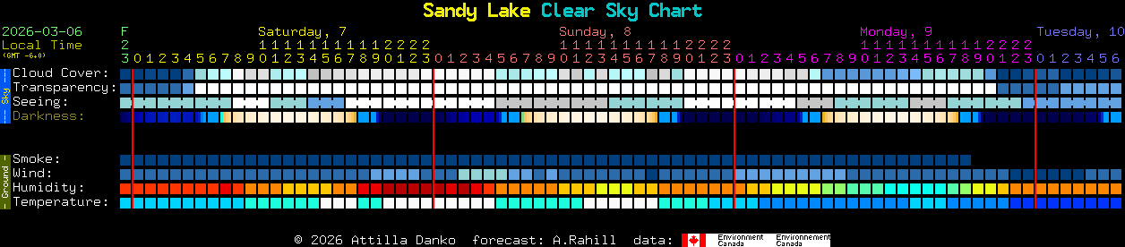 Current forecast for Sandy Lake Clear Sky Chart