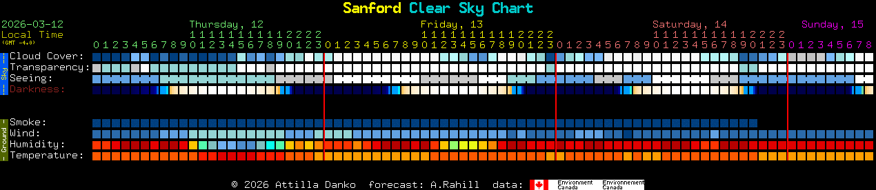 Current forecast for Sanford Clear Sky Chart