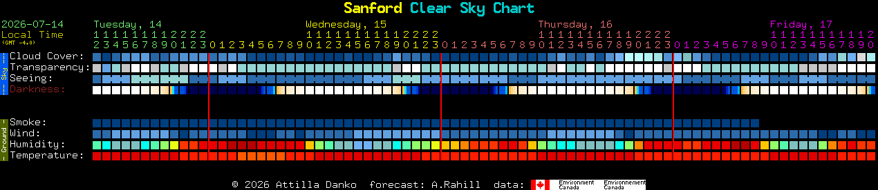Current forecast for Sanford Clear Sky Chart