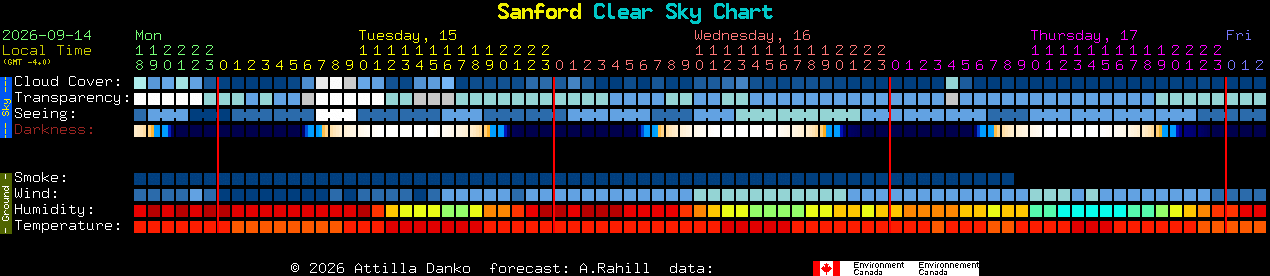 Current forecast for Sanford Clear Sky Chart