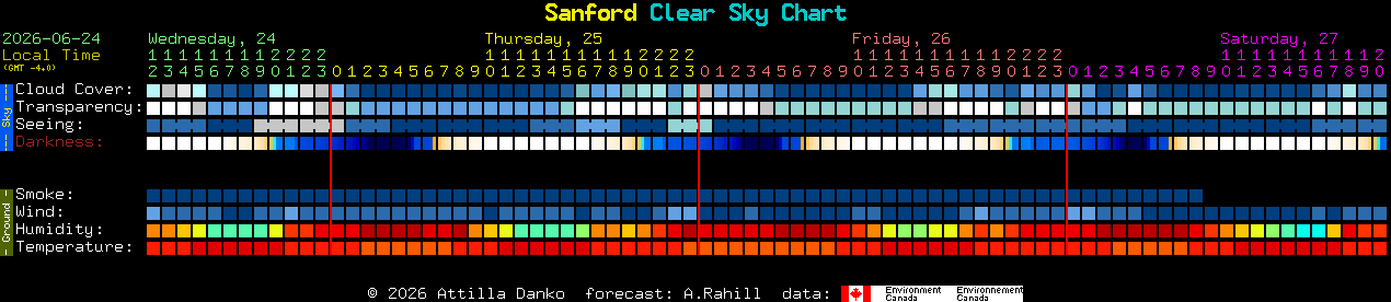 Current forecast for Sanford Clear Sky Chart