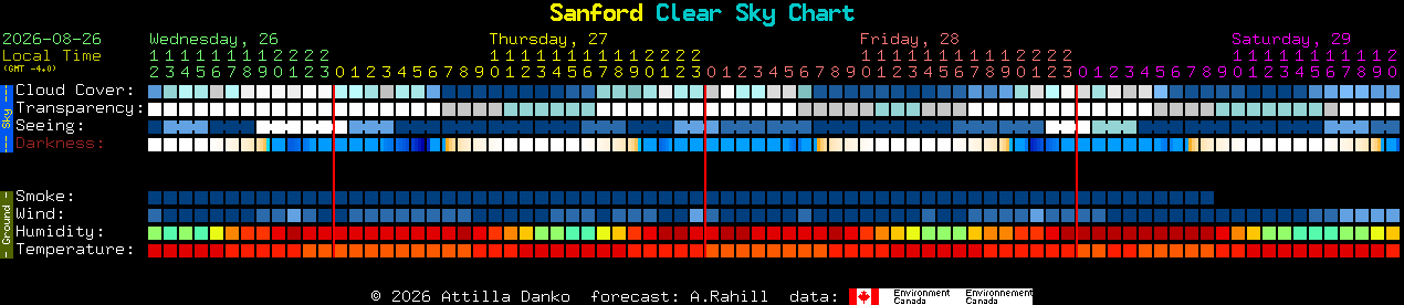 Current forecast for Sanford Clear Sky Chart