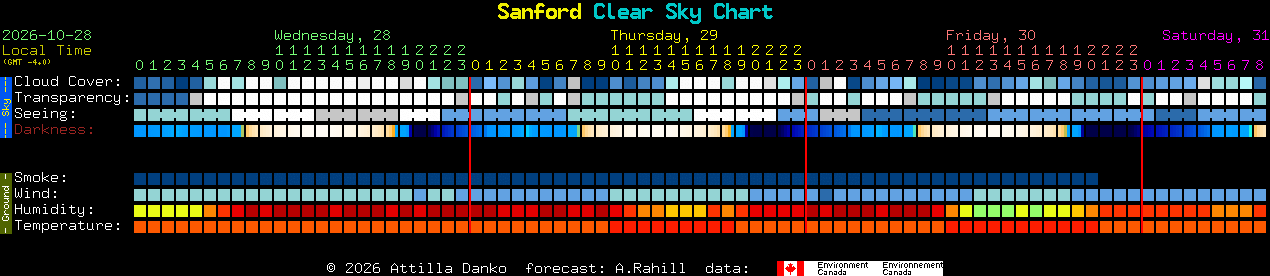 Current forecast for Sanford Clear Sky Chart