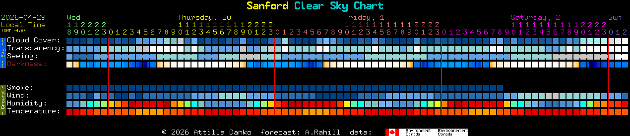 Current forecast for Sanford Clear Sky Chart