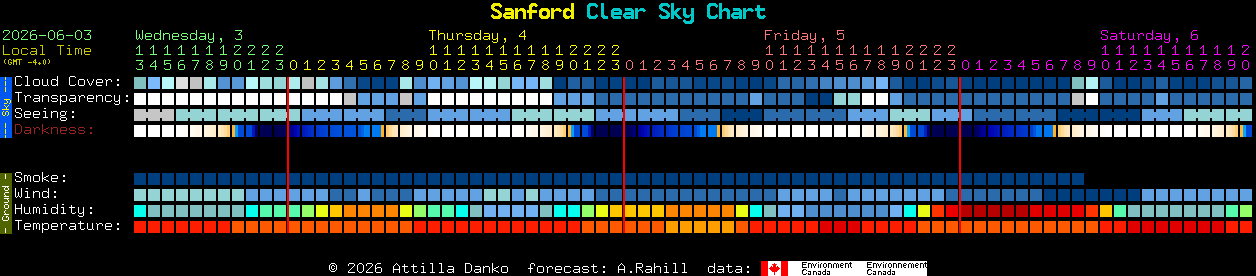 Current forecast for Sanford Clear Sky Chart