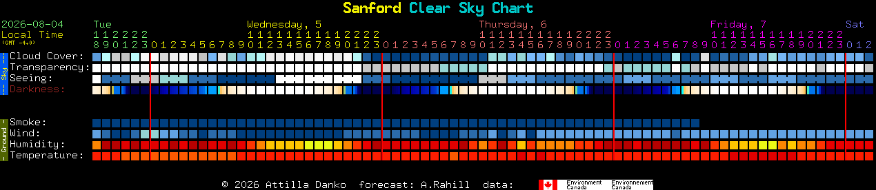 Current forecast for Sanford Clear Sky Chart