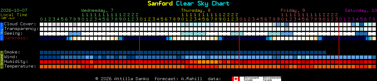 Current forecast for Sanford Clear Sky Chart