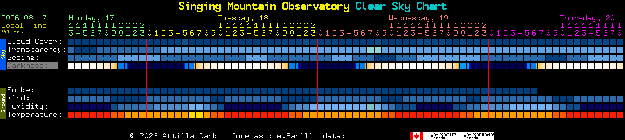 Current forecast for Singing Mountain Observatory Clear Sky Chart