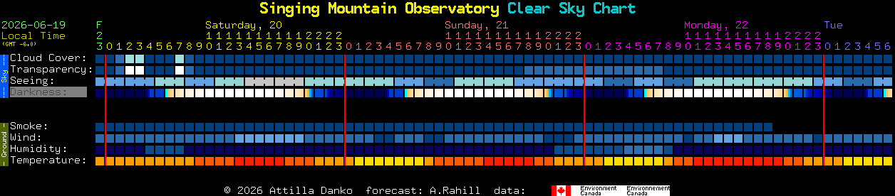Current forecast for Singing Mountain Observatory Clear Sky Chart