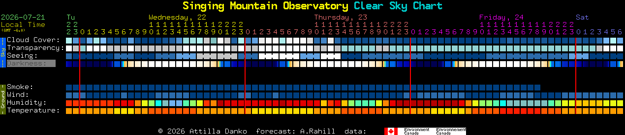 Current forecast for Singing Mountain Observatory Clear Sky Chart