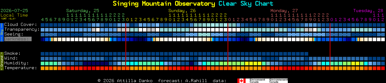Current forecast for Singing Mountain Observatory Clear Sky Chart