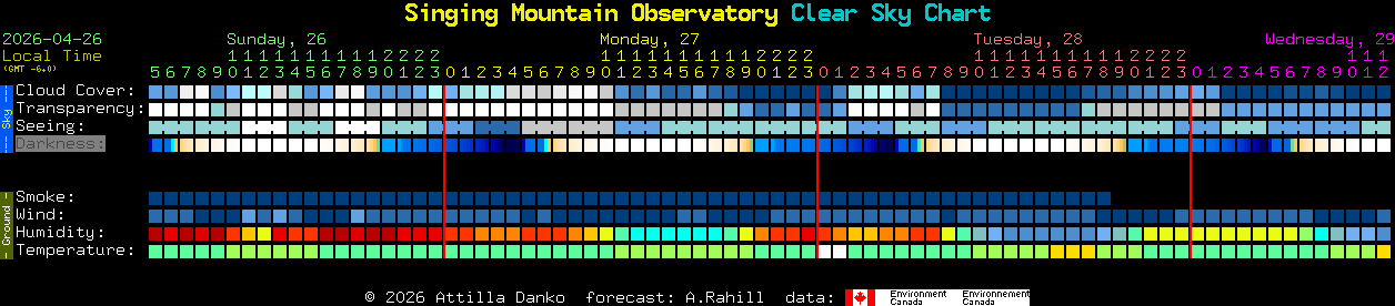 Current forecast for Singing Mountain Observatory Clear Sky Chart