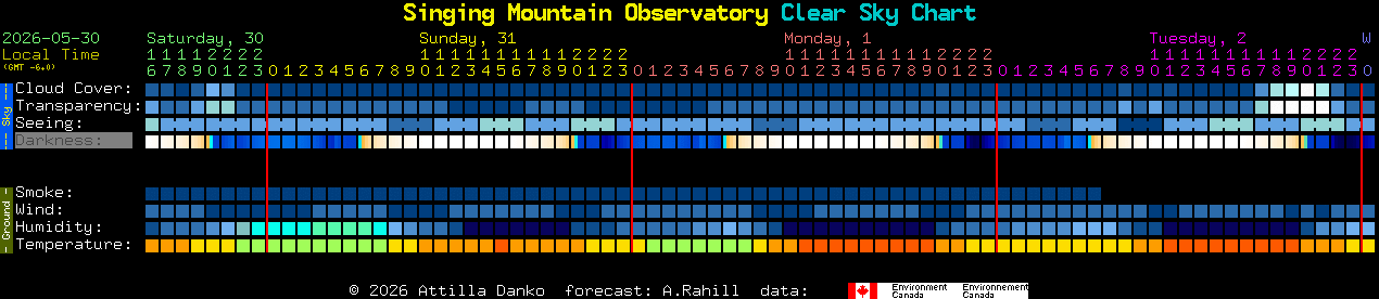 Current forecast for Singing Mountain Observatory Clear Sky Chart