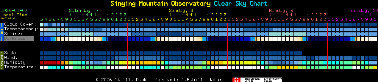 Current forecast for Singing Mountain Observatory Clear Sky Chart