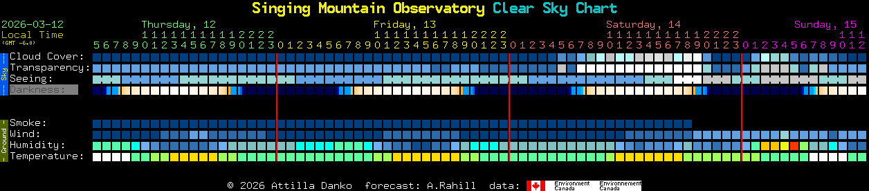 Current forecast for Singing Mountain Observatory Clear Sky Chart