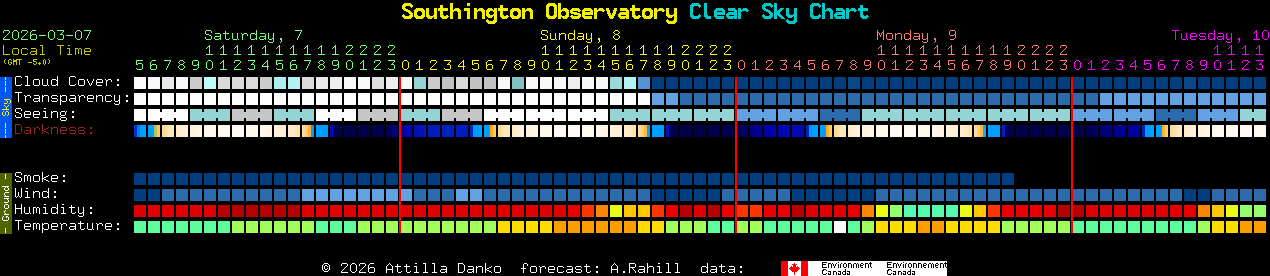 Current forecast for Southington Observatory Clear Sky Chart